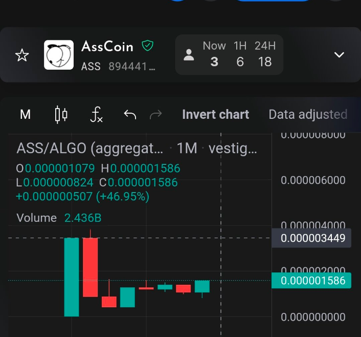 This is the monthly $ASS 🍑graph, see it here:
vestige.fi/asset/894441297

100x up since the day of inception.

#ass #algorand #memes #memecoins #binance #algo $algo