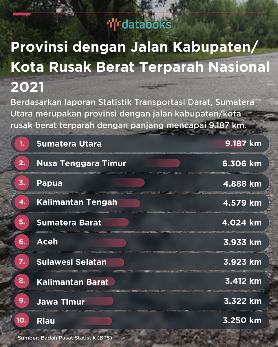 databoksid's tweet photo. Berdasarkan laporan Statistik Transportasi Darat, Sumatera Utara merupakan provinsi dengan jalan kabupaten/kota rusak berat terparah dengan panjang mencapai 9.187 km.

https://t.co/opsRqsKA8Y

#JalanRusakIndonesia #JalanRusakTerpanjang #KIC #KatadataInsightCenter #Databoks https://t.co/3ZrL5F08LN