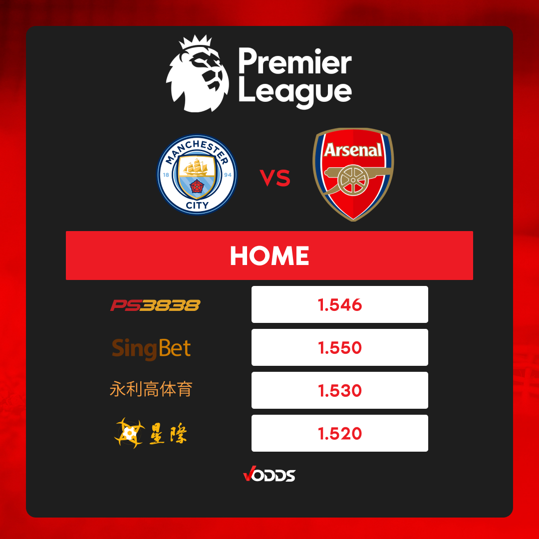 vodds_official's tweet photo. ⚽Premier League⚽
Manchester City (2)🆚 Arsenal (1)
#PremierLeague #VOddsOdds #VOdds
Disclaimer: Odds may change over time.
🤑Get your best odds on VOdds🤑
https://t.co/yJzZCz15jc https://t.co/9xO2ErM0oh