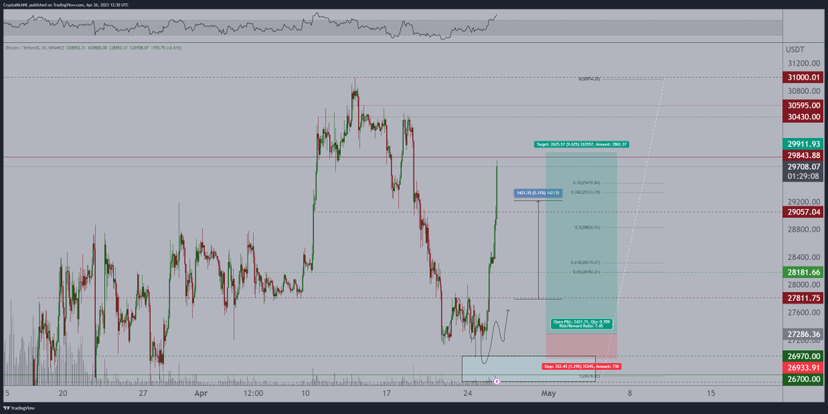 CryptoMichNL's tweet photo. Good day, #Bitcoin.

The crucial breaker was $27,800, not $28,800.

We're ready for $40,000.

Sign-up here:
https://t.co/WzHxMryheG https://t.co/C1kuLEZCNe