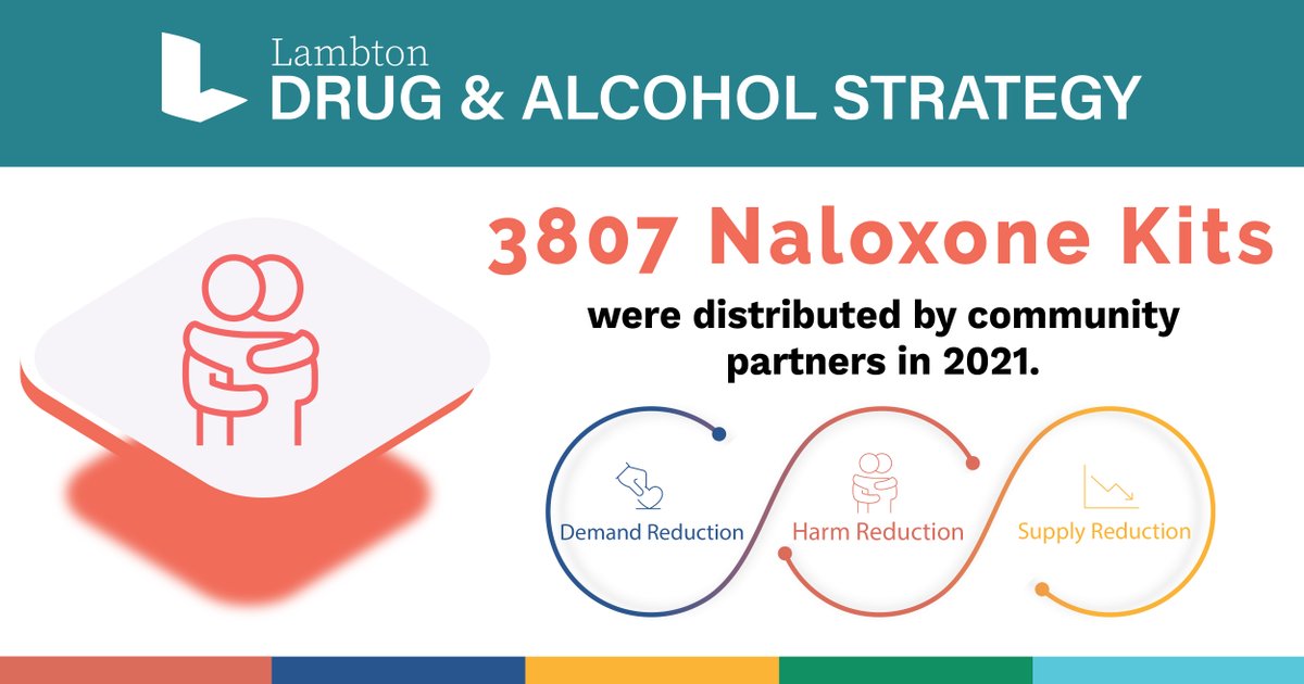 lambton_ph's tweet photo. #DYK Harm Reduction engages people who use substances and their loved ones in the development and delivery of services? More: https://t.co/vPWYCjivEr #LDAS https://t.co/8qvmdhE30i