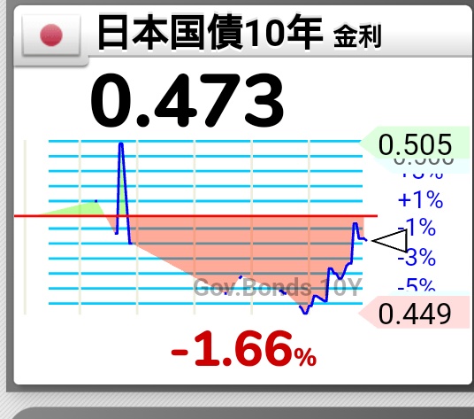 pirania0630's tweet photo. 植田総裁が釘を刺した事で今週末の日銀政策決定会合のYCC修正観測は後退しているみたいだけどこういう時こそ投資妙味はあるんよな
植田総裁は今年の後半には消費者物価指数が2%を下回ると見ているらしいけどおそらくこれはピークをつけて鈍化している事を根拠にしてると思われるんよ
でもこの数ヶ月で状況は変わりつつある
まず1つ目の変化としては原油価格が底打ちして再び上昇してる事
これは昨年のウクライナ戦争の資源高の影響で国家備蓄分を大量に消費した米国がWTI原油価格が72ドルを下回ると再びその穴埋めのために購入すると宣言してること、4月始めにOPECプラスが石油の減産を発表したことが要因でさらに直近では資源国であるイランとイスラエルの間で戦争の緊張感が高まってきているという新たな地政学的な要素も出てきてるんよ
2つ目としては今年の春闘の平均賃上げ率が3.69%と30年ぶりの高水準だったこと
人件費の上昇は大きなインフレ圧力でありそれにより物価は上昇していくんよな
3つ目として毎回会合が近づいてくる度に日本国10年債のショートを仕掛けてくるブルーベイ等のヘッジファンドによる売り崩しによる金利の上昇を指値オペ上限金利の0.5%以内に抑えるために何兆円も国債を購入する事により大量の円が新たに流出している事
また米国のCPIもピークアウトしたとはいえ未だに5%台なので目標物価の2%には程遠く利上げこそあと数回で停止されると見られてるけどしばらくは利下げはされず高い金利のままで現状維持されインフレとの戦いが長期化する事は明白なんよね
そうすれば対照的に金融緩和を継続し続ける日本の円安が加速していく事は明らかなんよな
このように資源高、人件費高騰、円安という3つのインフレ要素が揃ってきてるんよ
そして産経新聞が今回の日銀政策決定会合は点検と検証の方向で調整中と報じた事も無視できない
過去に例を見ても会合で総括的検証や金融政策の点検が公表されるとその後に金融緩和策の枠組み変更や修正につながってるんよ
これらの要素を鑑みれば事前に無難な発言をしつつも今回の会合で金融緩和修正に向けて具体的な議論を始めるのが合理的なんよな
という事で銀行株はホールド継続