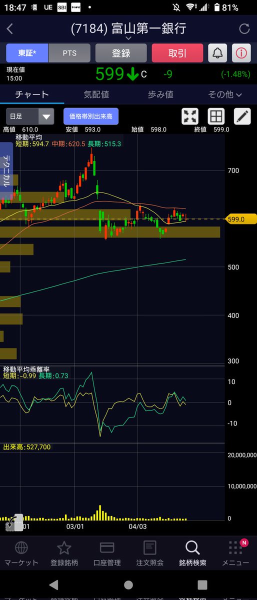 pirania0630's tweet photo. 植田総裁が釘を刺した事で今週末の日銀政策決定会合のYCC修正観測は後退しているみたいだけどこういう時こそ投資妙味はあるんよな
植田総裁は今年の後半には消費者物価指数が2%を下回ると見ているらしいけどおそらくこれはピークをつけて鈍化している事を根拠にしてると思われるんよ
でもこの数ヶ月で状況は変わりつつある
まず1つ目の変化としては原油価格が底打ちして再び上昇してる事
これは昨年のウクライナ戦争の資源高の影響で国家備蓄分を大量に消費した米国がWTI原油価格が72ドルを下回ると再びその穴埋めのために購入すると宣言してること、4月始めにOPECプラスが石油の減産を発表したことが要因でさらに直近では資源国であるイランとイスラエルの間で戦争の緊張感が高まってきているという新たな地政学的な要素も出てきてるんよ
2つ目としては今年の春闘の平均賃上げ率が3.69%と30年ぶりの高水準だったこと
人件費の上昇は大きなインフレ圧力でありそれにより物価は上昇していくんよな
3つ目として毎回会合が近づいてくる度に日本国10年債のショートを仕掛けてくるブルーベイ等のヘッジファンドによる売り崩しによる金利の上昇を指値オペ上限金利の0.5%以内に抑えるために何兆円も国債を購入する事により大量の円が新たに流出している事
また米国のCPIもピークアウトしたとはいえ未だに5%台なので目標物価の2%には程遠く利上げこそあと数回で停止されると見られてるけどしばらくは利下げはされず高い金利のままで現状維持されインフレとの戦いが長期化する事は明白なんよね
そうすれば対照的に金融緩和を継続し続ける日本の円安が加速していく事は明らかなんよな
このように資源高、人件費高騰、円安という3つのインフレ要素が揃ってきてるんよ
そして産経新聞が今回の日銀政策決定会合は点検と検証の方向で調整中と報じた事も無視できない
過去に例を見ても会合で総括的検証や金融政策の点検が公表されるとその後に金融緩和策の枠組み変更や修正につながってるんよ
これらの要素を鑑みれば事前に無難な発言をしつつも今回の会合で金融緩和修正に向けて具体的な議論を始めるのが合理的なんよな
という事で銀行株はホールド継続