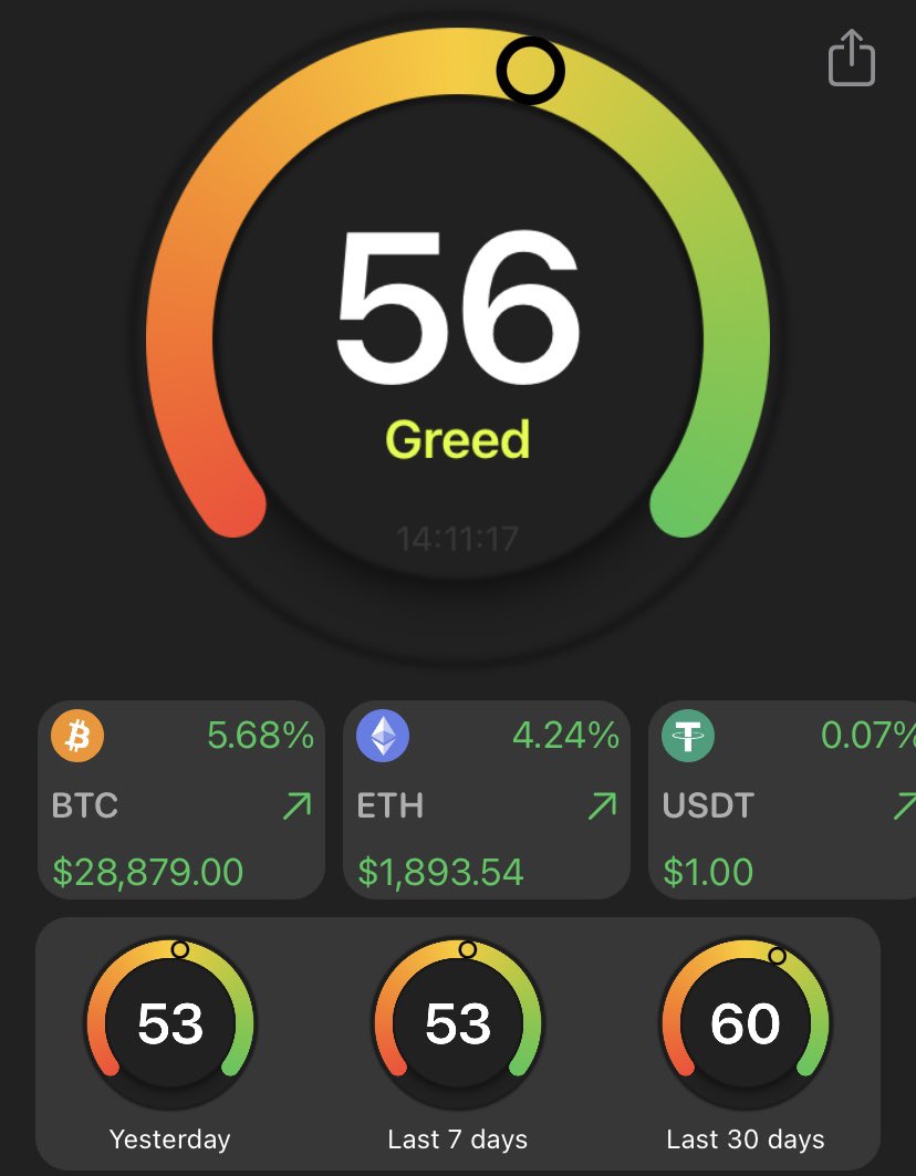 RuslanFurt's tweet photo. Жадность набирает обороты 🚀 https://t.co/mWicsn37Yf