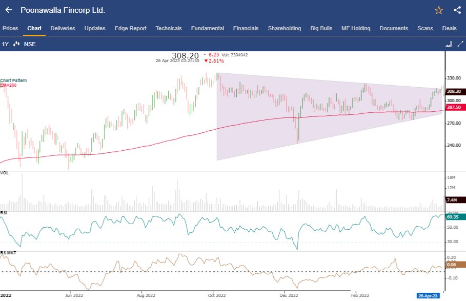 StockEdgeClub's tweet image. Poonawalla Fincorp Ltd. has seen a bullish #BREAKOUTSTOCKS where RS is (+ve), #RSI greater than 60 &amp;amp; closing above 200 EMA. It was identified under a symmetrical triangle pattern in #sechartpatterns

Get timely alerts in our Pro Analytics Tool 
Visit: sedg.in/ksqcygzj