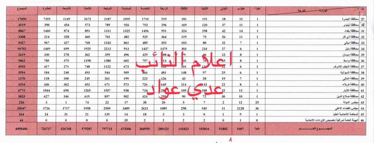 odaiawadaltmimi's tweet photo. تم حساب الكلف المالية لتطبيق #سلم_الرواتب في دائرة الموازنة ، نحتاج لاضافة مبلغ  مابين (٨ -١١ ) تريليون ، 
العمل جاري لاكمال باقي اجراءات اقراره ، ان شاء الله مثل ما وعدناكم تحقيق العدالة لجميع موظفي العراق .

عضو اللجنة المالية 
النائب عدي عواد https://t.co/5yP0gzKVUl