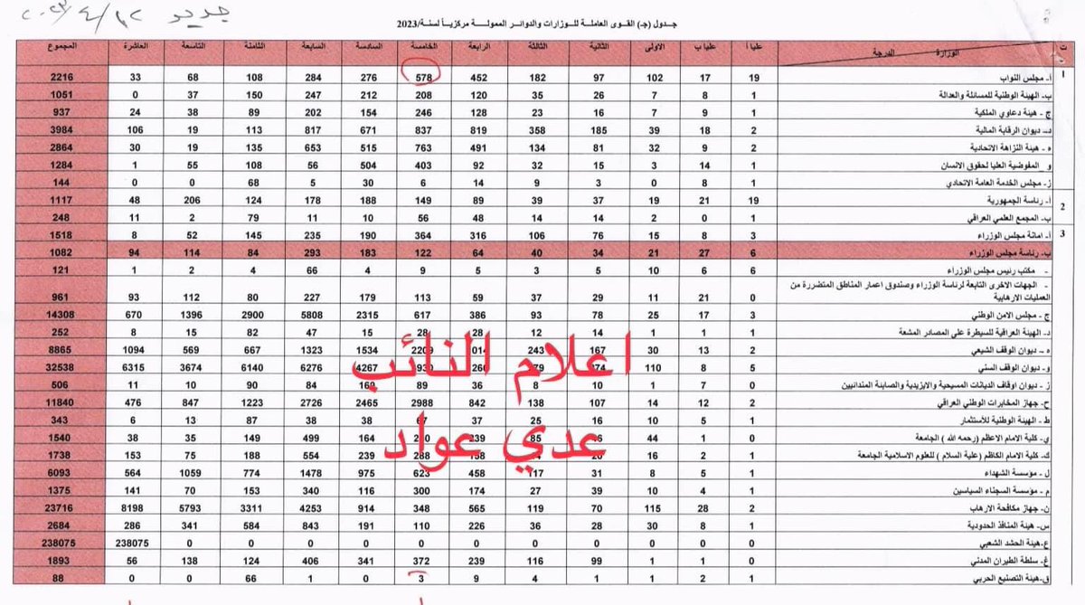 odaiawadaltmimi's tweet photo. تم حساب الكلف المالية لتطبيق #سلم_الرواتب في دائرة الموازنة ، نحتاج لاضافة مبلغ  مابين (٨ -١١ ) تريليون ، 
العمل جاري لاكمال باقي اجراءات اقراره ، ان شاء الله مثل ما وعدناكم تحقيق العدالة لجميع موظفي العراق .

عضو اللجنة المالية 
النائب عدي عواد https://t.co/5yP0gzKVUl