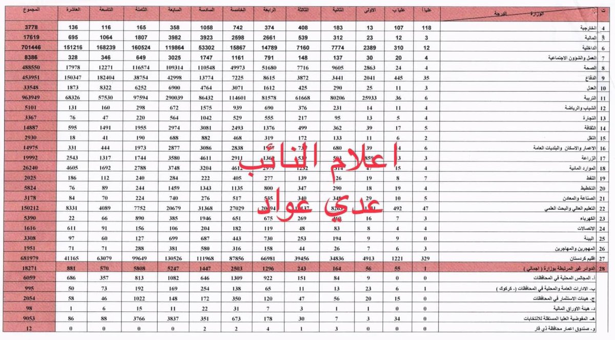 odaiawadaltmimi's tweet photo. تم حساب الكلف المالية لتطبيق #سلم_الرواتب في دائرة الموازنة ، نحتاج لاضافة مبلغ  مابين (٨ -١١ ) تريليون ، 
العمل جاري لاكمال باقي اجراءات اقراره ، ان شاء الله مثل ما وعدناكم تحقيق العدالة لجميع موظفي العراق .

عضو اللجنة المالية 
النائب عدي عواد https://t.co/5yP0gzKVUl