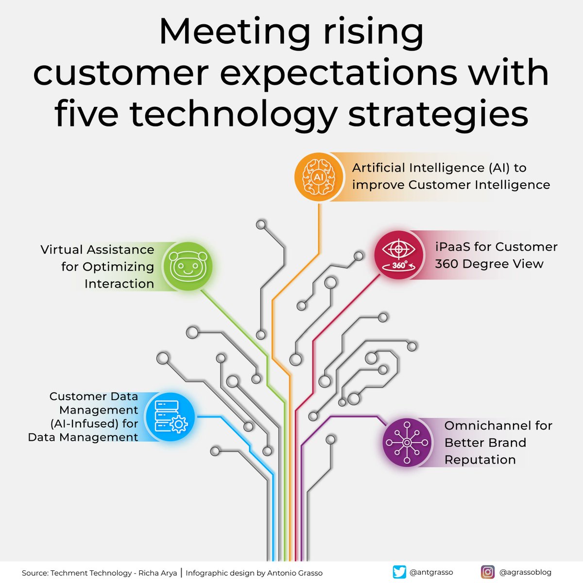 antgrasso's tweet photo. In a world where the only constant is change, customer expectations are shifting as our society and economy change. Many companies need to adapt their strategies as change accelerates, and technology can help narrow the gap.

Microblog and social design by @antgrasso https://t.co/bknL0Ju2ni