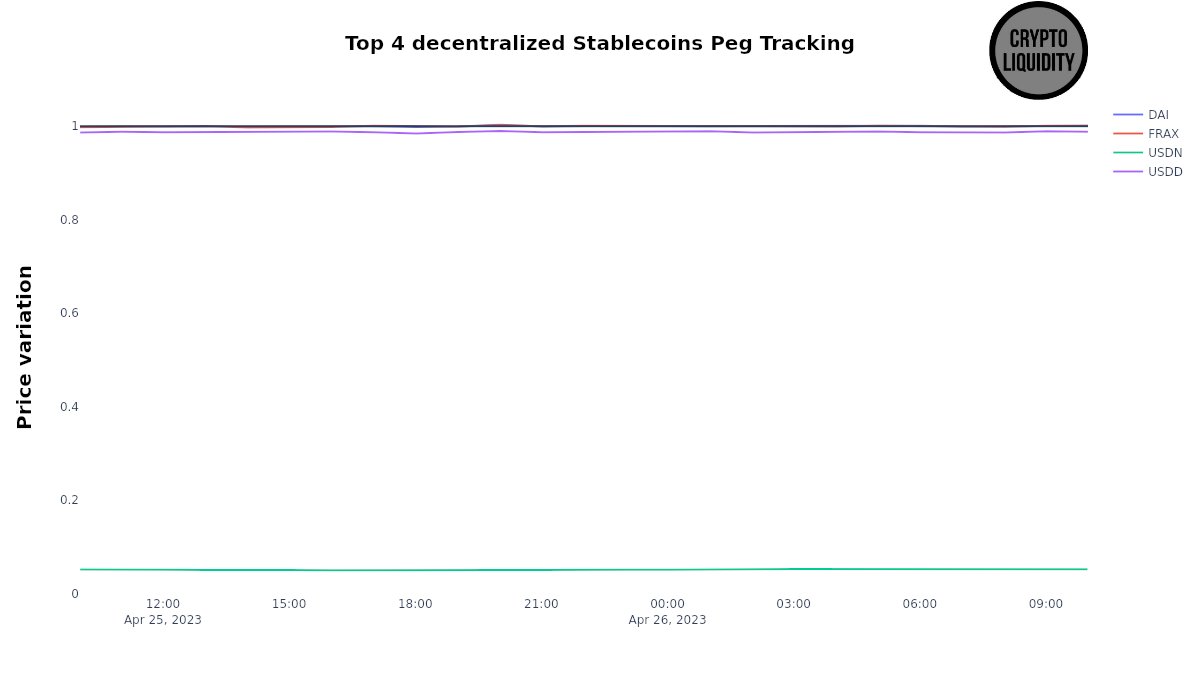 LiquidityCrypto's tweet photo. Top 4 decentralized #stablecoins peg tracking $DAI $FRAX $USDN $USDD https://t.co/V1Z7DW0823