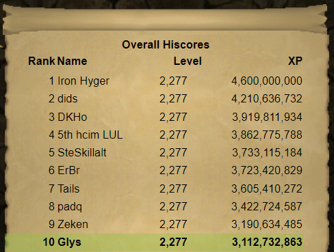 Glys_OSRS's tweet photo. Top 10 Iron xp 📈 https://t.co/XBUZdYHNHo