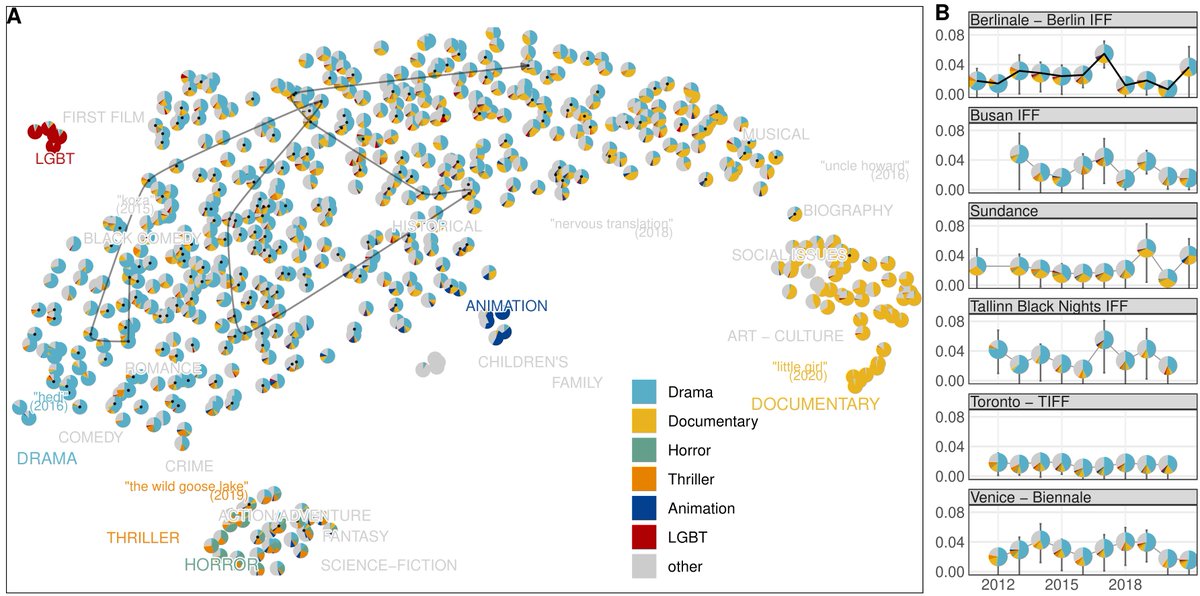 AndresKarjus's tweet photo. 2/6 ..the global festival circuit using #Cinando data provided by @mdf_cannes. Previous fest studies are mostly qual or focus on econ&tourism; we quantify festival programmes, constuct overlap #networks &propose to embed metadata in continous latent spaces (think word embeddings) https://t.co/QHIw8tQlgK