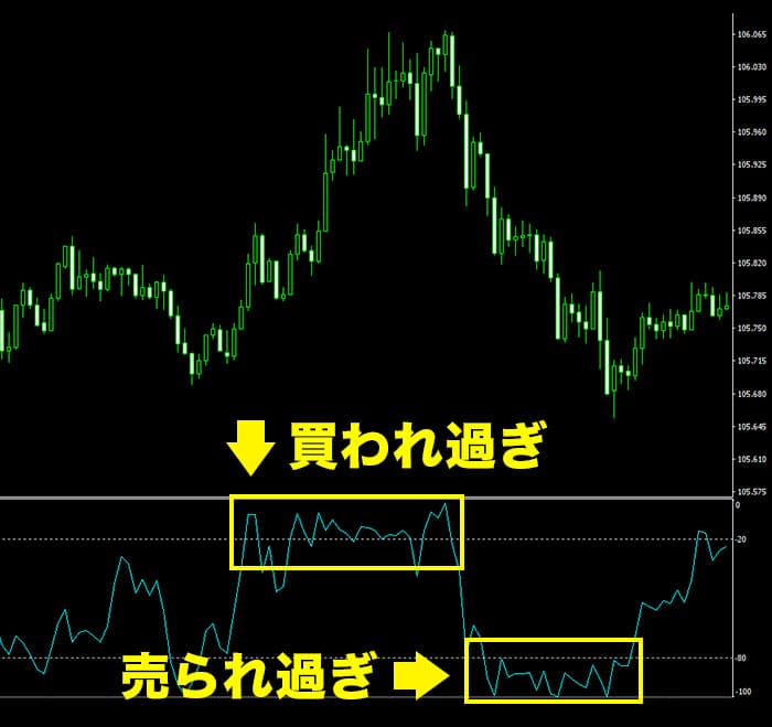 fujiki_okane's tweet photo. 相場の過熱感を測る優秀インジ📈

【ウィリアムズ％R】を使った
高勝率な #バイナリーオプション 手法をご紹介‼️

レンジ相場の #逆張り で勝ちたい方は、
ぜひ一度ご覧ください💡

🔎詳細はこちら

↓　↓　↓　↓

https://t.co/BedscTOTmL

#BO #バイナリー
#ツーステップトレードシステム https://t.co/S1kvl2Evsq