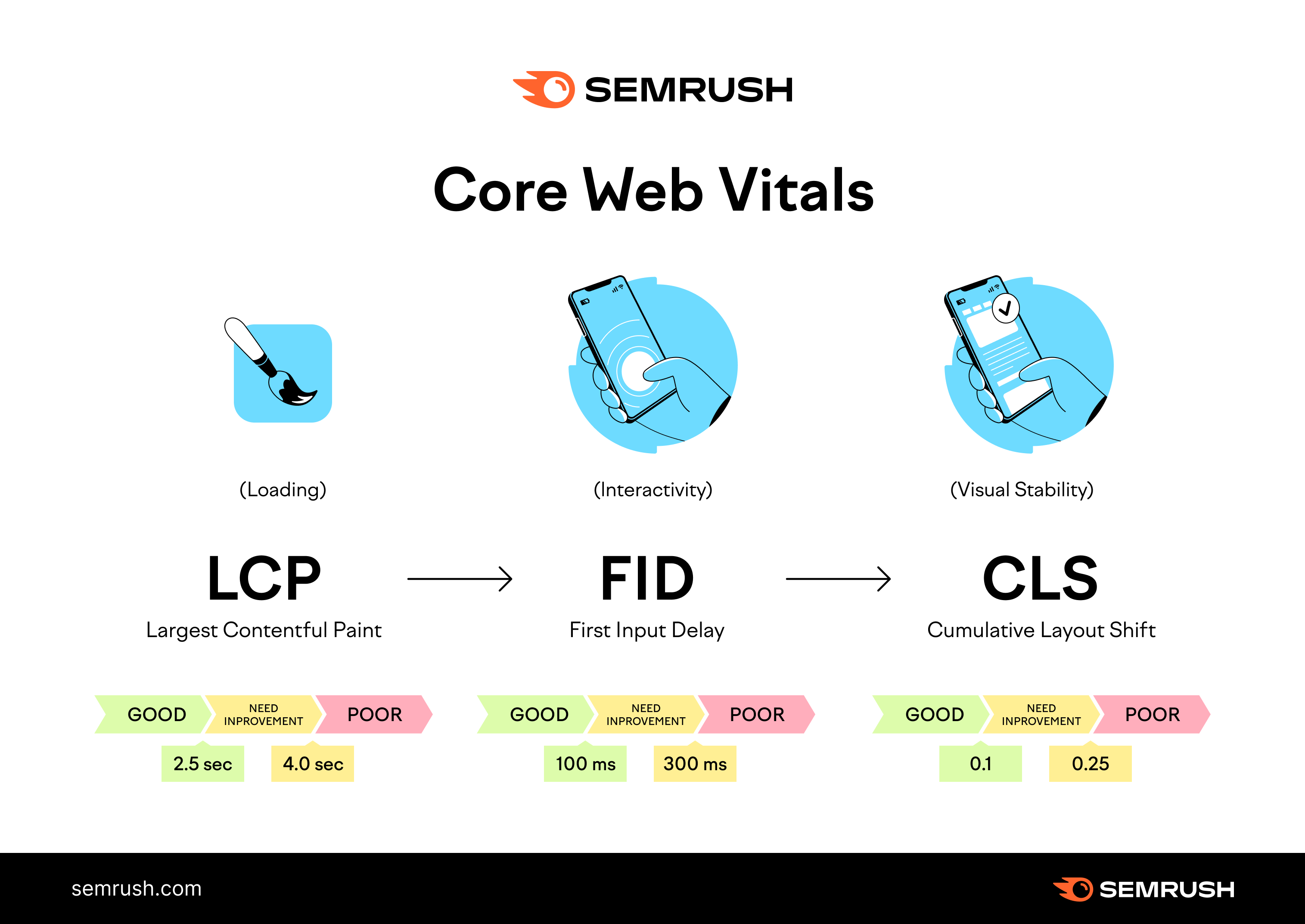 Semrush on X: "Your cheat sheet to what Core Web Vitals mean 👇 https://t.co/7bO4xRaHEw" / X