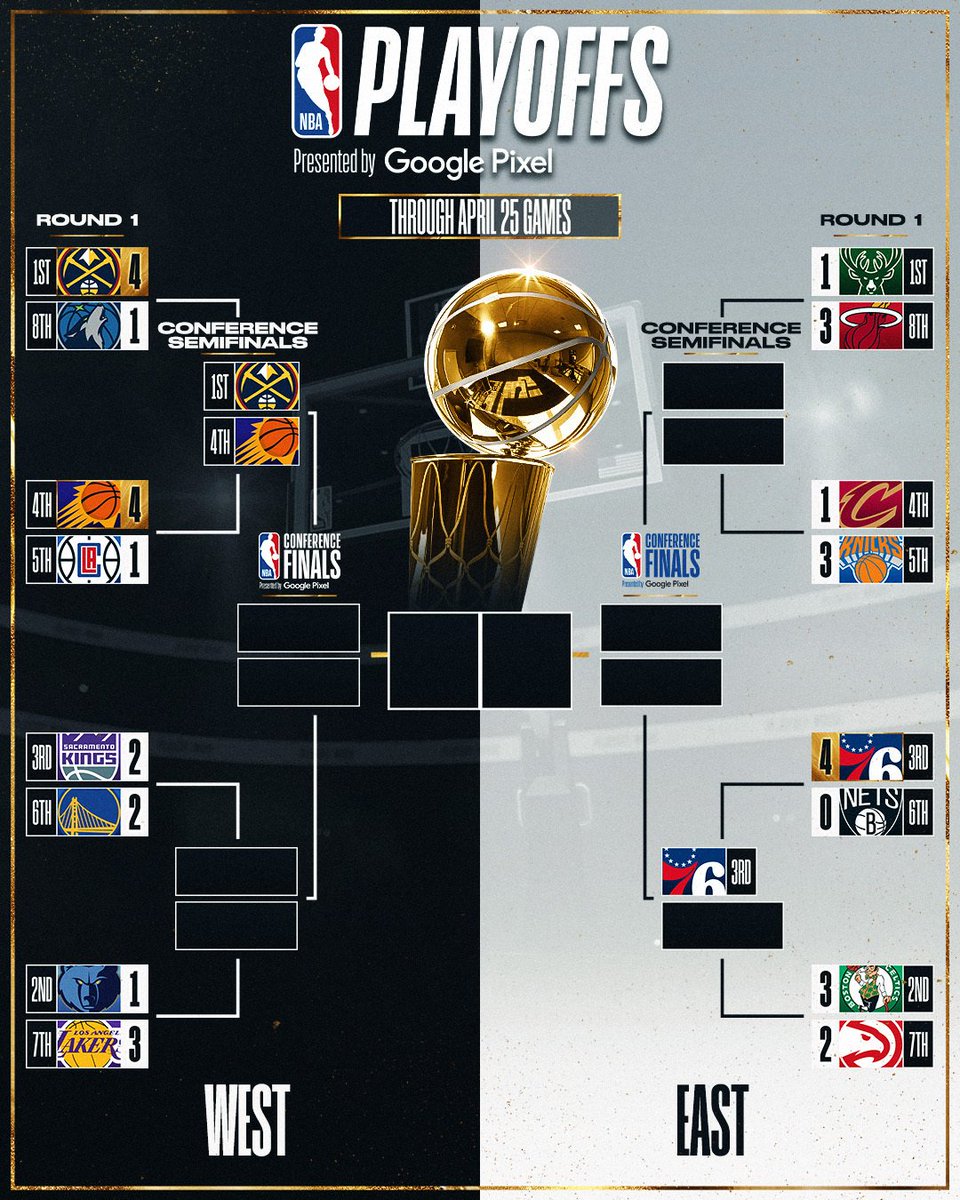 IncusKlein's tweet image. #NBAPlayoffs ,after game 5 and  teams advanced to Semi Finals #incus.