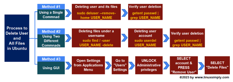 LinuxSimply's tweet photo. Maintaining your Ubuntu system is easy with our flowchart on deleting user accounts and files. Learn 3 methods to keep your system running smoothly. #Ubuntu #Linux #DeleteUser #Flowchart #linuxsimply #bash
https://t.co/o9GkFGg9vu https://t.co/LDC8r6aheP