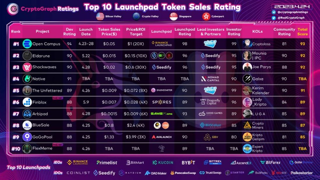 expert_kripto's tweet photo. #Flexmeme on satisi bugun 17:00'de 🔥
Benim lider KOL oldugum @executelaunch projesi, umarim #expertkripto markasina uygun min 30X ile acar 🤲😌 https://t.co/CuZ9y2ehSH