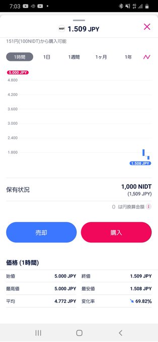 NIDT取り引き開始 1口5,000円が1,500円に 開幕これかよ～💧 #NIDT https://t.co/F7Argz1y16<a href="/tag/nidt"class="tags">#NIDT</a>