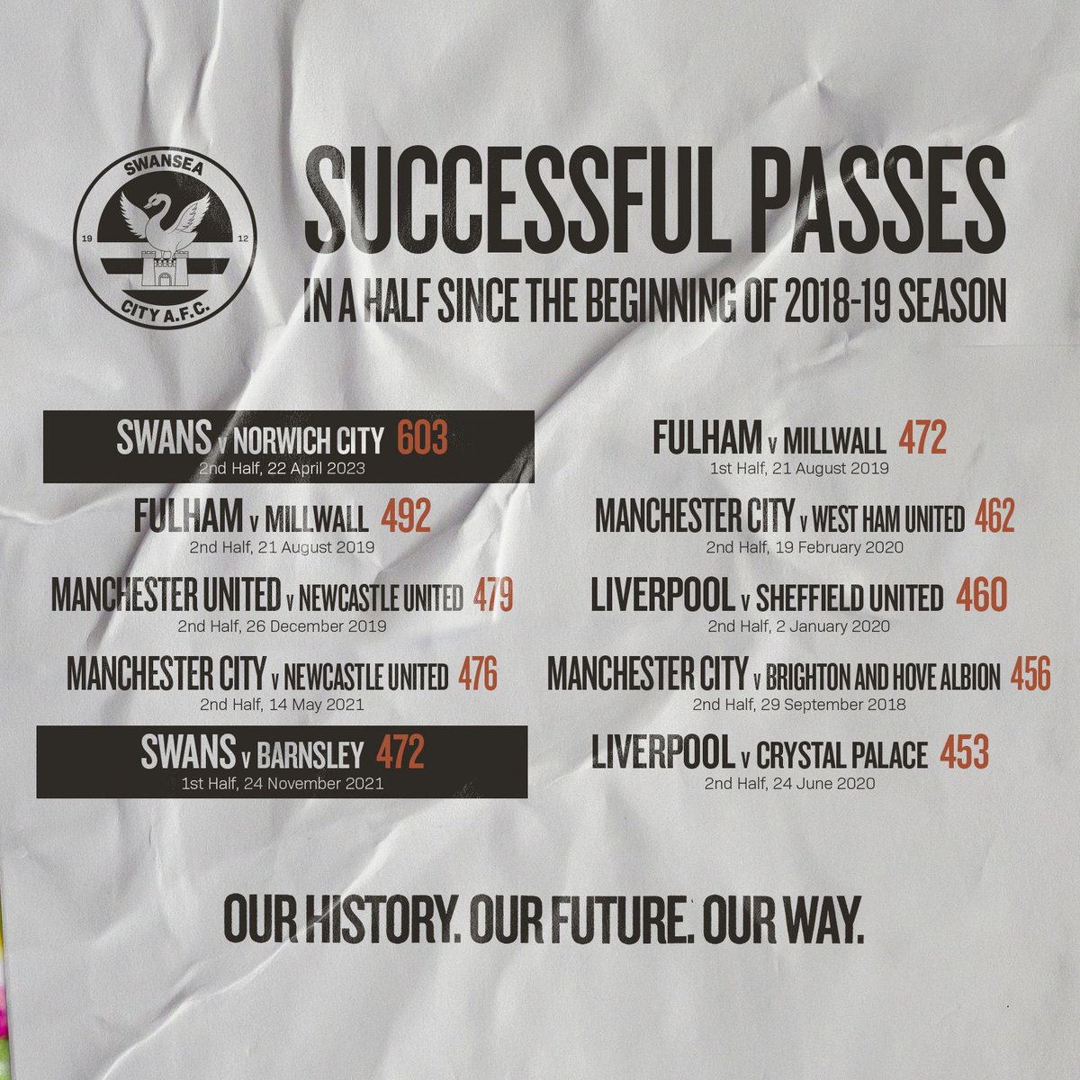 SwansOfficial's tweet photo. 🦢 The Swans completed 603 successful passes in the second half against Norwich City.

The most in one half by any team in the top four divisions since the start of 2018-19. https://t.co/zgHsKFPqMW
