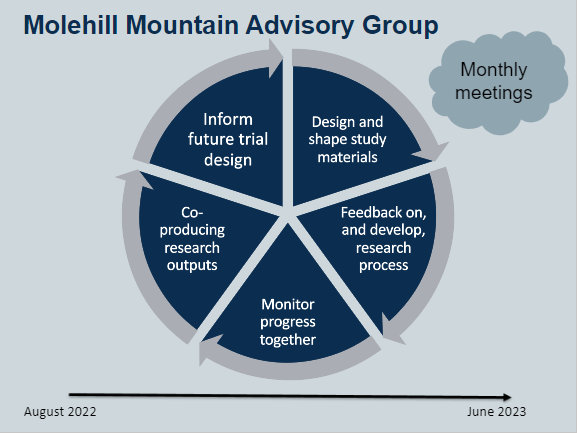 Happy #AutismAcceptanceMonth from the Molehill Mountain research team. To mark this, we were invited to present to NHS services about the study and the importance of co-production in research, which has been an integral part of this study.
