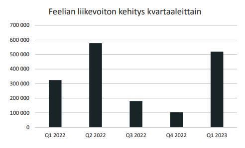 EloHenri's tweet photo. ... toimittava #Feelia palautui selkeästi kannattavaksi 8,2 prosentin liikevoitollaan ja 22 % liikevaihdon kasvullaan Q1/2023.
Feelia on konsernin isoin liiketoiminta sekä liikevaihdon että tuloksen osalta. Tahkolan mukaan Feelian kasvu tulee sekä vanhoista että uusista... https://t.co/mxhAYG22Au