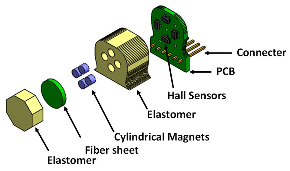 Sensors_MDPI's tweet image. #highlycitedpaper
A Soft Multi-Axis High Force Range Magnetic Tactile Sensor for Force Feedback in Robotic Surgical Systems
mdpi.com/1424-8220/22/9…
#multiaxis #magnetictactilesensor #roboticsurgery #forcerange #Hallsensor #elastomer