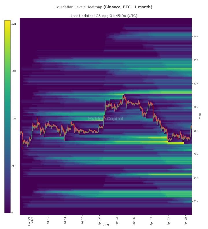 SPxindicator's tweet image. $BTC 
PA as expected

Simple Liquidity suck n Pump Model
Nothing Rocket science