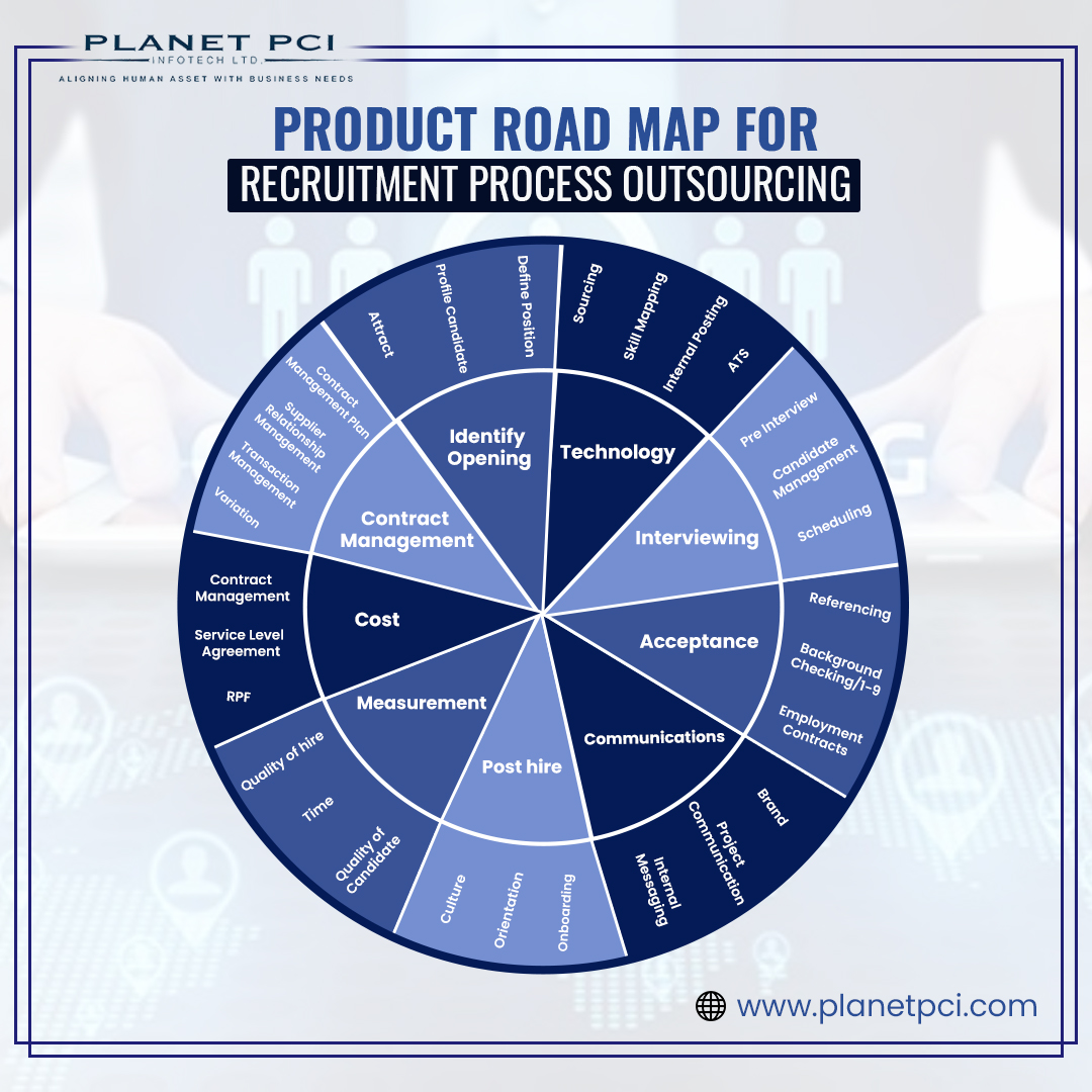 PlanetPCI's tweet photo. Product road map for recruitment process outsourcing.

#RPO #RecruitmentOutsourcing #HiringSolutions #TalentAcquisition #StaffingServices #RecruitmentStrategy #HRconsulting #RecruitmentExperts https://t.co/TbNbBPu421