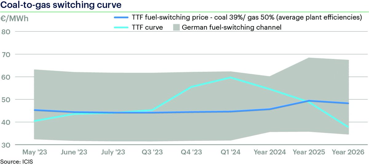 Current prices mean the least efficient #gas plants can compete with #coal in Q2 ’23!

But clean spark &amp; dark spreads are negative so little financial incentive to run thermal output now.

It will be difficult for the most efficient gas units to remain competitive from Q4 though.