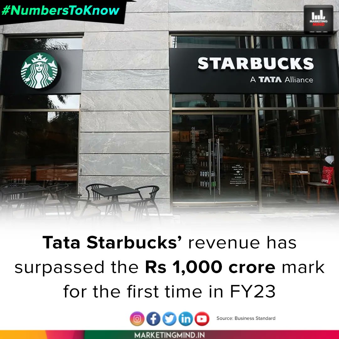 MarketingMind_'s tweet image. Tata Starbucks reported revenue of Rs 1,087 crore for FY23, a 71% increase over the Rs 636 crore revenue reported for FY22...

#MarketingMind #Starbucks #NumbersToKnow #WhatsBuzzing