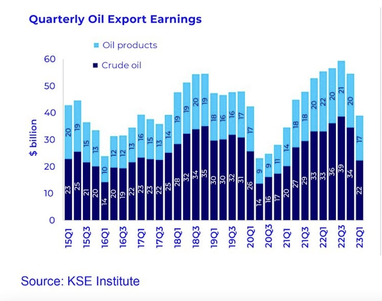 Tymofiy Mylovanov on Twitter: "Breaking from @KSE_Institute: International  sanctions have significantly impacted Russian oil exports in Q1 2023, but  there's evidence suggesting sanctions violations. How have these measures  affected Russia's economy and