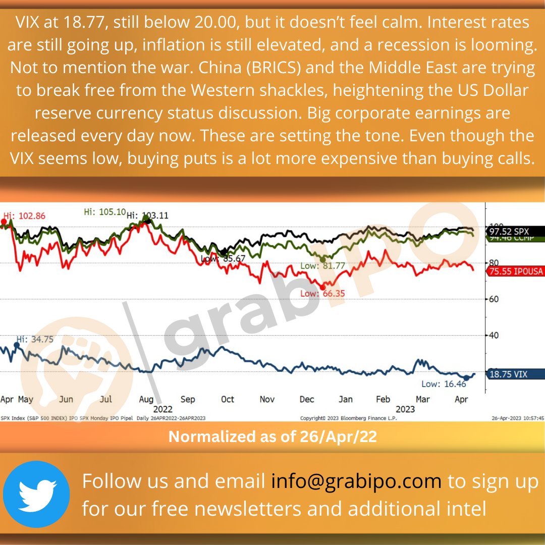 Big corporate #earnings are released every day now. These are setting the tone. Even though the #VIX seems low, buying puts is a lot more expensive than buying calls.

Sign up for our newsletter: app.getresponse.com/site2/b5662afb… 

#stockmarket #Thisisnotfinancialadvice #brics