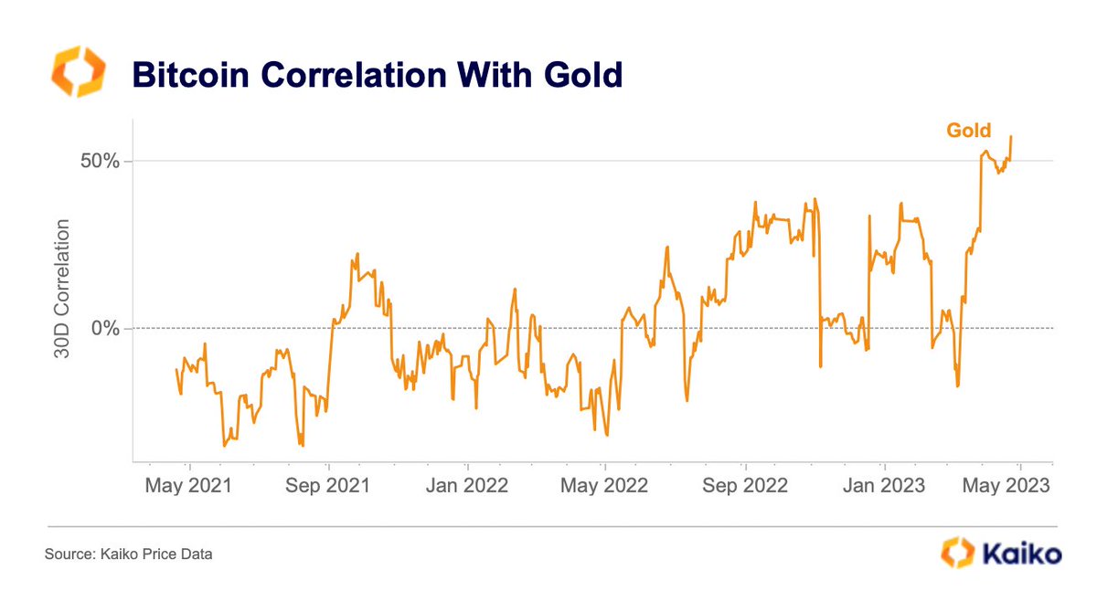Kaiko on Twitter "Bitcoin 30day rolling correlation with gold has
