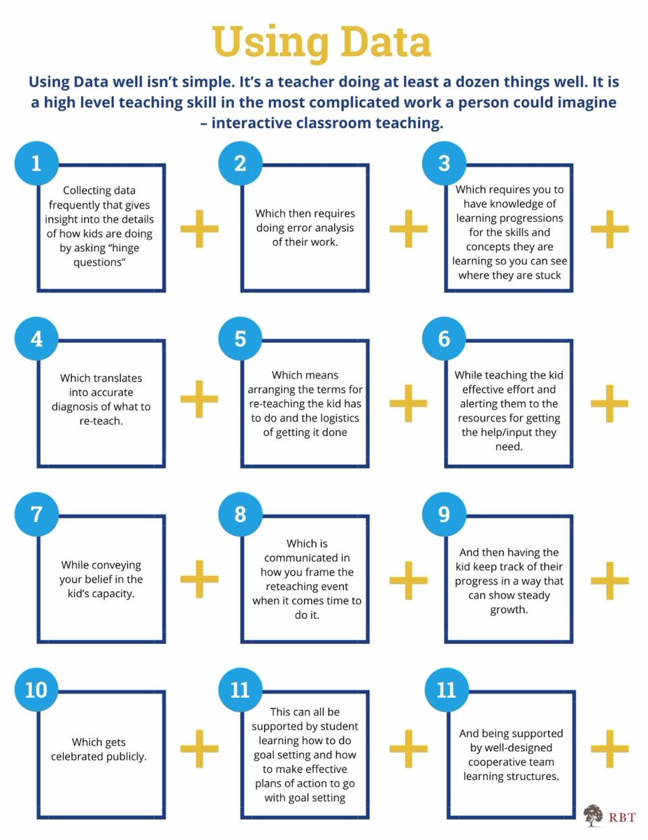 JonSaphier's tweet image. Using Data well isn’t simple. It is a high level teaching skill in the most complicated work a person could imagine – interactive classroom teaching. 
Check out RBT&apos;s resources and offerings on #SkillfulTeaching and #SkillfulDataUse at RBTeach.com