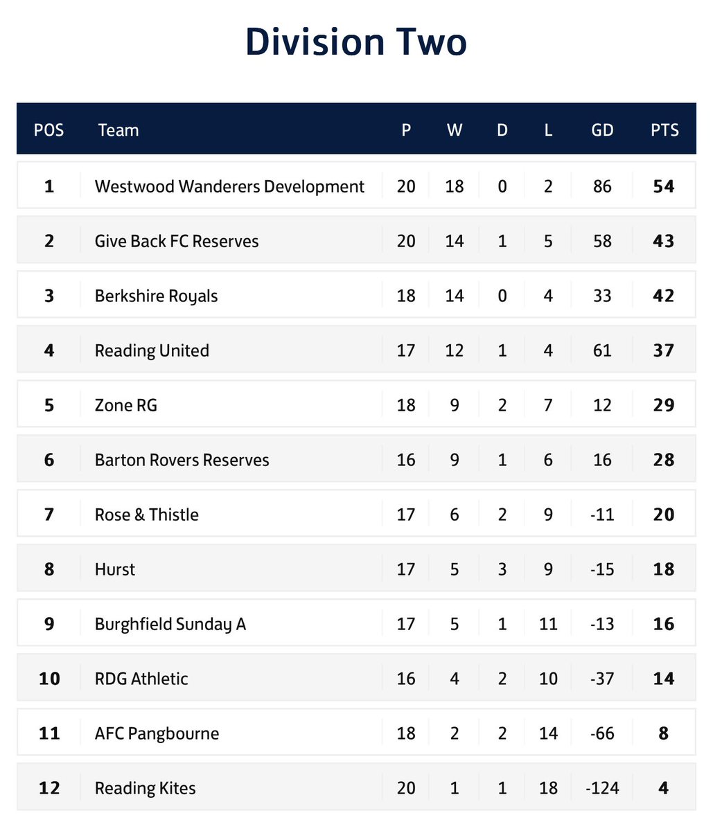 Westwood Wanderers Sunday tweet media