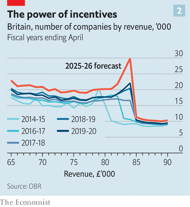 AlexSelbyB's tweet photo. You'll never guess the revenue threshold for paying VAT https://t.co/rtgvy59zDu