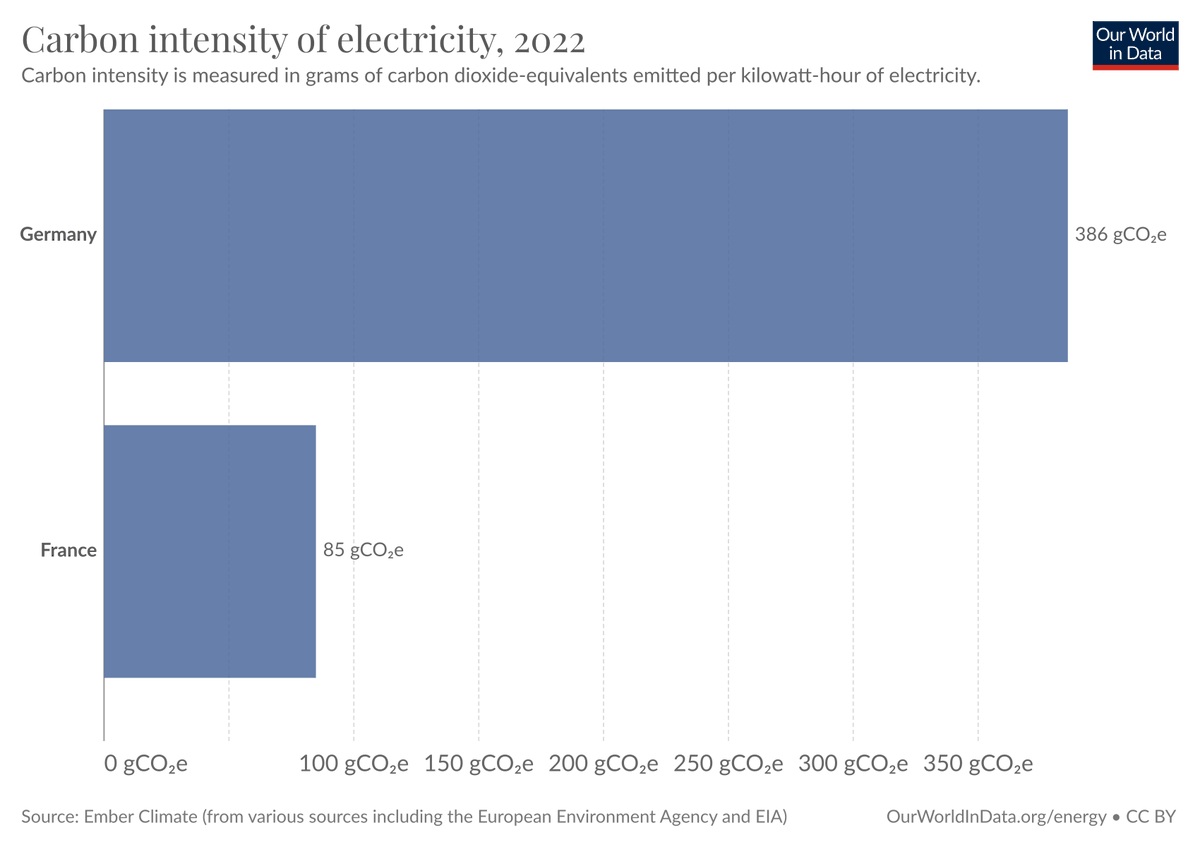 Hannah Ritchie (@_hannahritchie) on Twitter photo <a href="/ProSyn/">Project Syndicate</a> Per unit of electricity, Germany emits 4.5-times the amount of CO₂ as nuclear-friendly France.
ourworldindata.org/grapher/carbon… <a href="/ProSyn/">Project Syndicate</a> Per unit of electricity, Germany emits 4.5-times the amount of CO₂ as nuclear-friendly France.
ourworldindata.org/grapher/carbon…