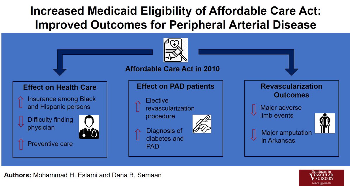 Seminars in Vascular Surgery (@seminarvascsurg) on Twitter photo Increased Medicaid Eligibility shows significantly improved outcomes for #PAD in states that expanded Medicaid under the ACA. Increases in insurance coverage, preventative care, revascularisation and diagnosis.
sciencedirect.com/science/articl…
<a href="/DanaSemaanMD/">Dana Semaan</a> <a href="/CaitlinWHicks/">Caitlin Hicks MD, MS</a> <a href="/TzeWoeiTan/">TzeWoeiTan, MBBS, MPH, FACS</a> Increased Medicaid Eligibility shows significantly improved outcomes for #PAD in states that expanded Medicaid under the ACA. Increases in insurance coverage, preventative care, revascularisation and diagnosis.
sciencedirect.com/science/articl…
<a href="/DanaSemaanMD/">Dana Semaan</a> <a href="/CaitlinWHicks/">Caitlin Hicks MD, MS</a> <a href="/TzeWoeiTan/">TzeWoeiTan, MBBS, MPH, FACS</a>