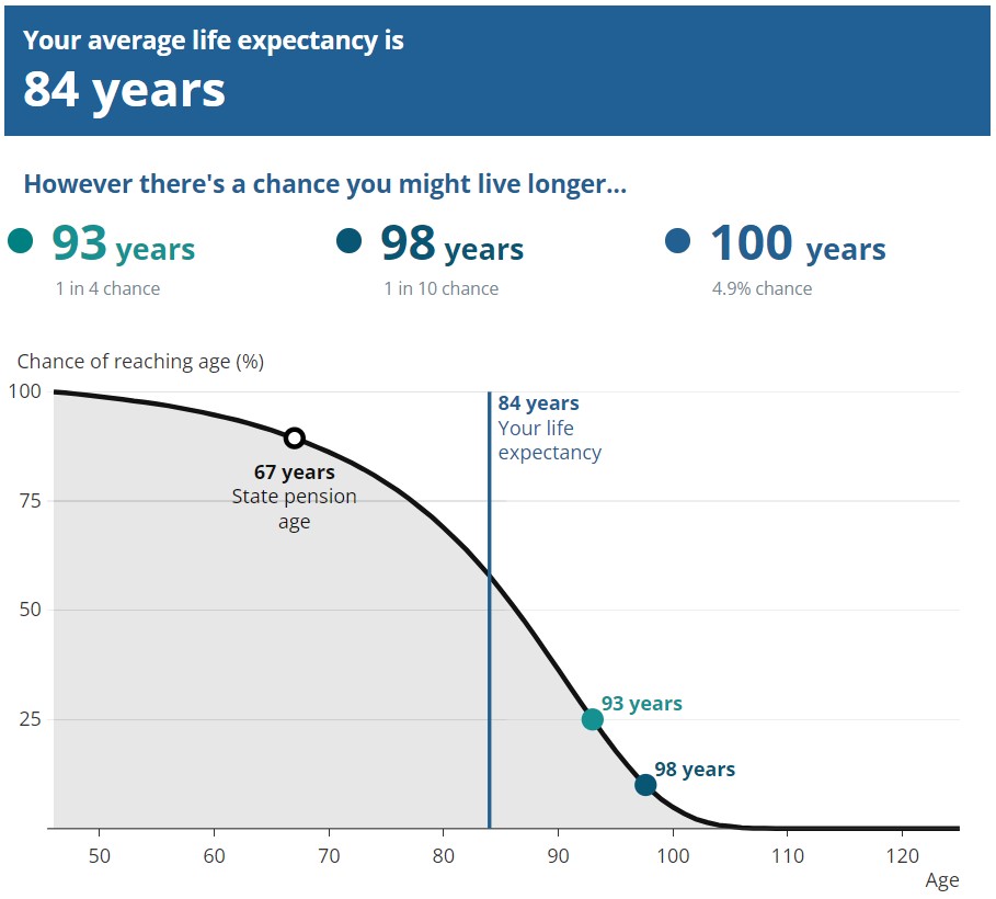 According to the ONS calculator, my average life expectancy is 84 and I have a 1 in 4 chance of reaching 93... ons.gov.uk/peoplepopulati…