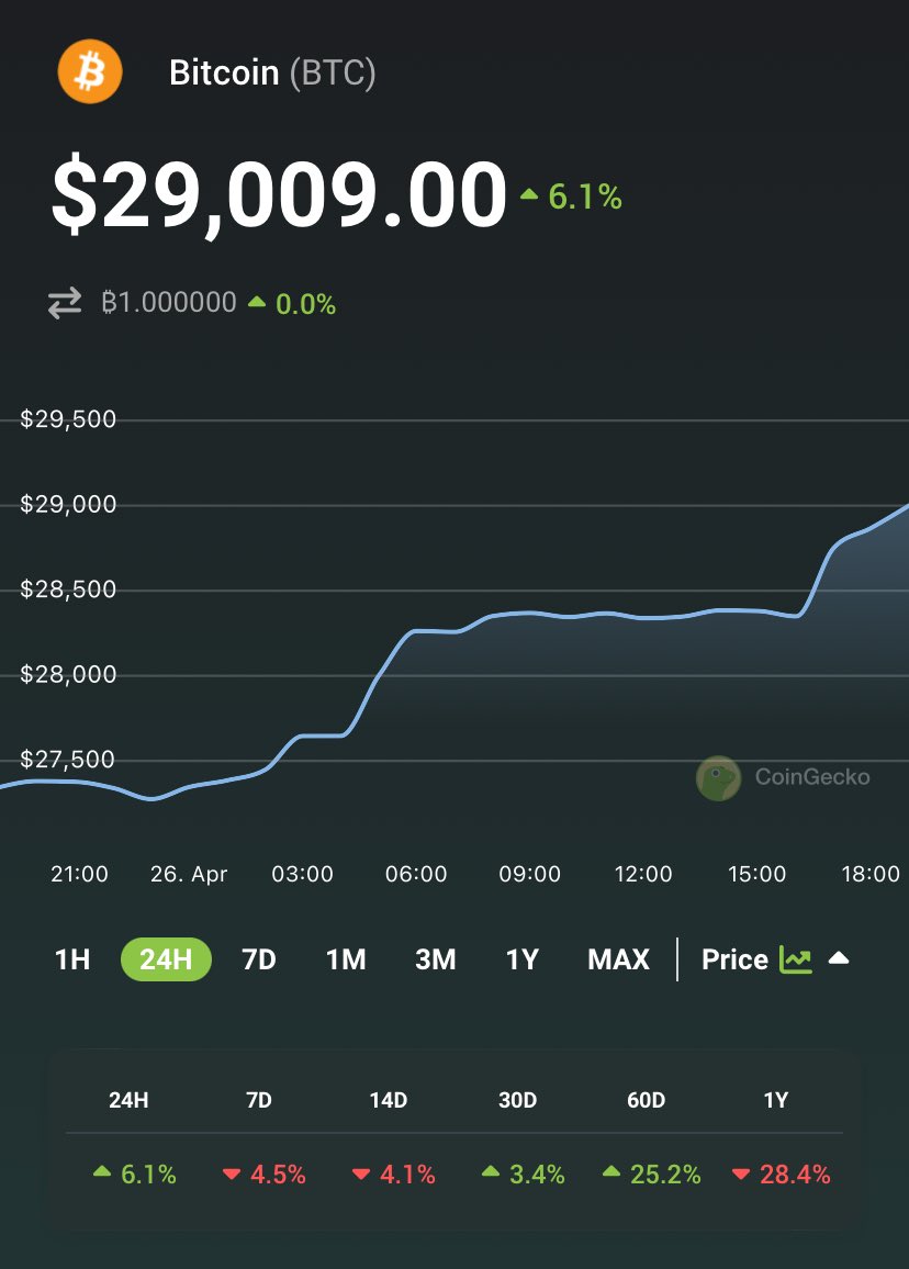 coingecko's tweet photo. JUST IN: #Bitcoin back above $29K https://t.co/bDeHk1bDkr