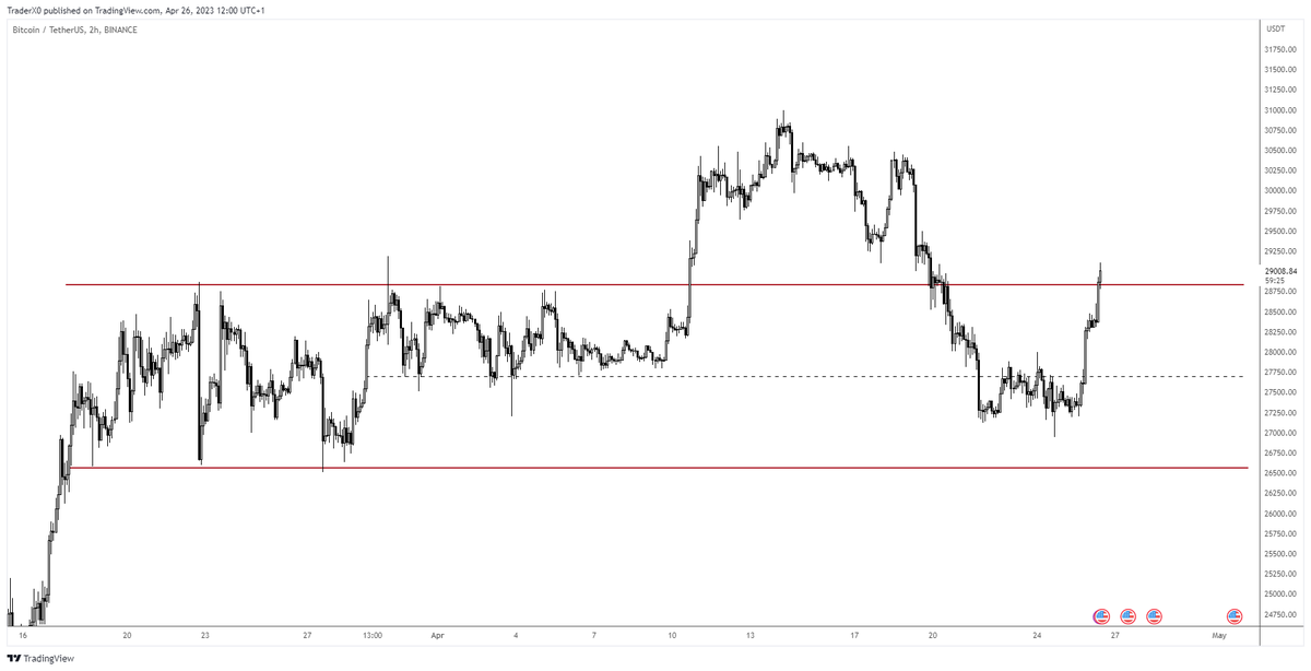 Trader_XO's tweet photo. $BTC 

Range high becomes pivotal here for me as covered on Sundays stream.

1) Trade higher / long to 32k 

2) Or acceptance back inside the range to trade back towards the mid range then lows

Explained my trigger points and how I'd be looking to get into position for either scenario.