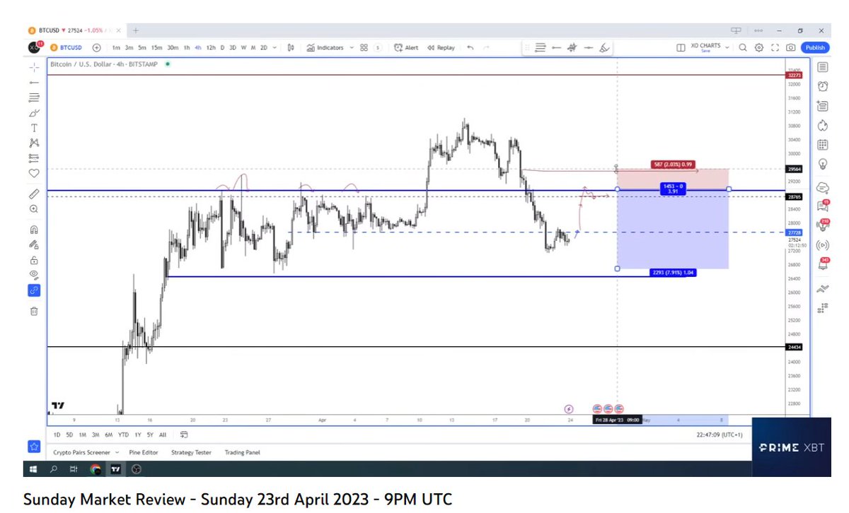 Trader_XO's tweet photo. $BTC 

Range high becomes pivotal here for me as covered on Sundays stream.

1) Trade higher / long to 32k 

2) Or acceptance back inside the range to trade back towards the mid range then lows

Explained my trigger points and how I'd be looking to get into position for either scenario.