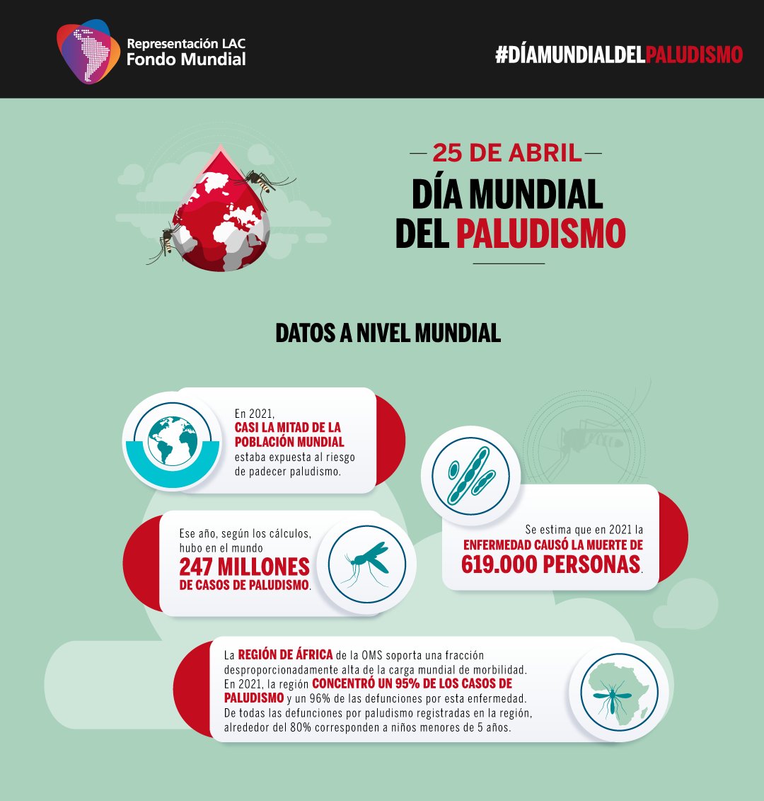 FondoLac's tweet image. En  el marco del Día Mundial del Paludismo, es muy importante revisar dónde  estamos y que requerimos para avanzar hacia su eliminación.
#invertir #innovar #implementar