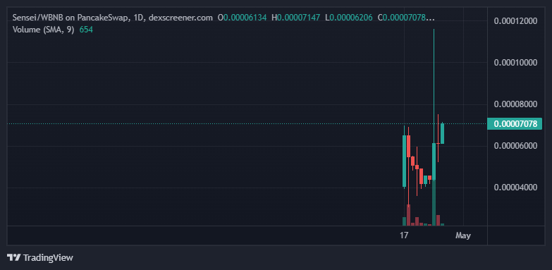 majortee70's tweet photo. Never doubt the possibilities of @senseitokenbsc Best you'll ever find in the BSC space.. Utilize now before the pump. buy before the news.๐ god Candle loading... #senseiarmy #bullishAF https://t.co/SWsl0o0Cmo