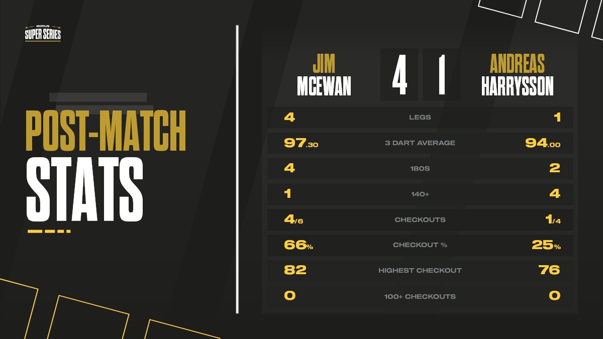 MSSdarts's tweet photo. 📊McEwan secures Group 🅱️!

Thanks to that 4-1  win over Andreas Harrysson, Jim Mcewan has earnt himself a place in Group B! 🎯

UP NEXT👉 Benito Van De Pas vs Darryl Pilgrim

🖥️ https://t.co/nlbtaLXL2M

📺 @tv_sporty https://t.co/hRWB4AxiIL