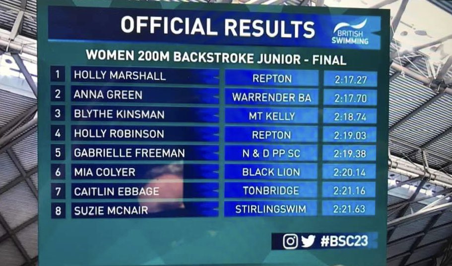 It was great to receive an update yesterday from Holly Marshall who we supported in 2022.

Holly made the final in 4 races at the British Championships in Sheffield where she set PB’s, won the British junior 200m backstroke final and also came 3rd in the 200m butterfly too. 🏊‍♀️