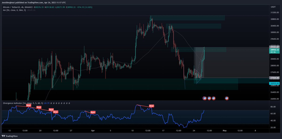 Cryptomindzz's tweet photo. Weer een mooie Btc trade te pakken met de premium leden. Full tp! Join onze gratis dicord! https://t.co/V3crteuRx0
 #DUPLO #STRATEGY #BTC #FX #DISCORD https://t.co/lKk1HaJlkC