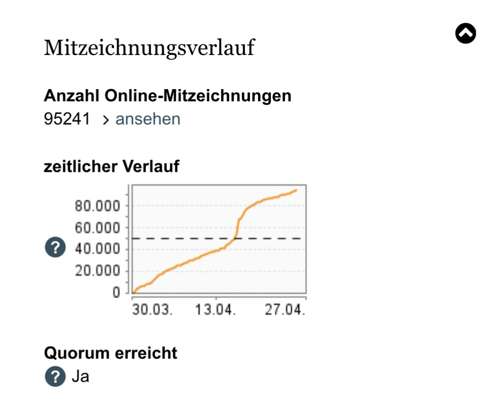 Balkonsolarpetition. Noch 1 Tag und noch 4759 Unterschriften für 100.000. Schaffen wir, wenn es breit geteilt wir. 
petition.akkudokto.net