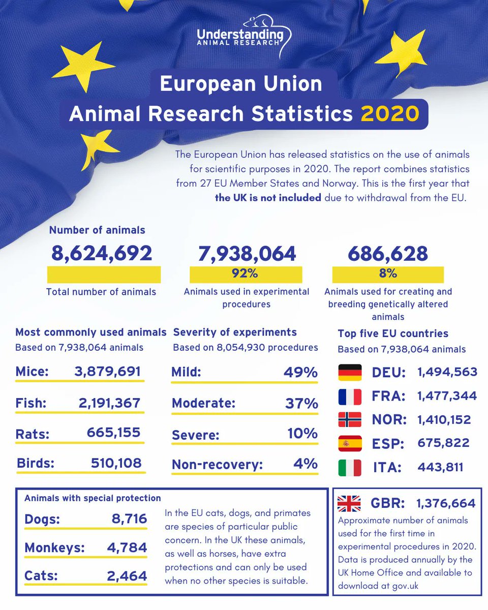 animalresearch's tweet photo. In April, the @EU_Commission released statistics on the use of animals for scientific purposes in 2020 by 27 EU Member States &amp; Norway. This is the first year that the UK is not included due to withdrawal from the EU. 

https://t.co/xQppxkph4T 

#AnimalResearch #AnimalStats https://t.co/eIoP7lrb8y