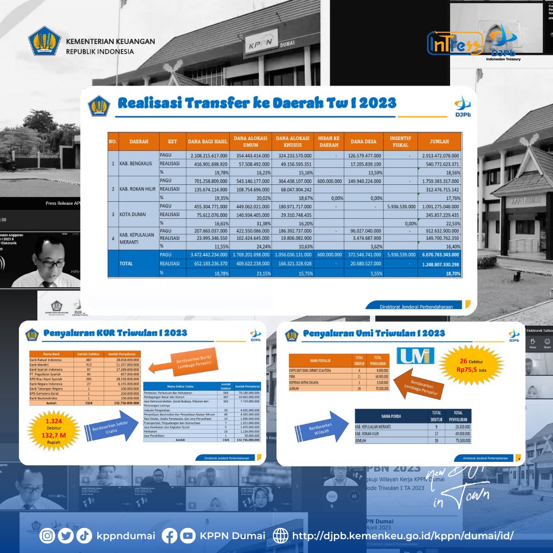 kppndumai's tweet photo. [Press Release APBN-Kita Edisi April 2023]

Halo #sobat120 semuaa!!
KPPN Dumai melaksanakan kegiatan Press Release “APBN Kita”. Data yang dipublikasikan adalah Realisasi Belanja APBN lingkup KPPN Dumai di wilayah Riau Pesisir periode Triwulan I 2023. https://t.co/Z5UDnn9NcR